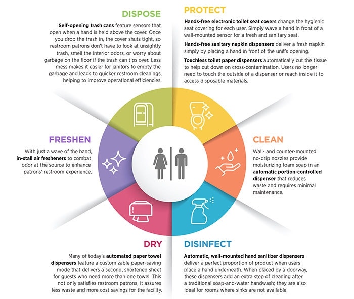 Clean Restrooms Infographic from CMM Onliine No Touch Restrooms by Kathleen Misovic June 12, 2019